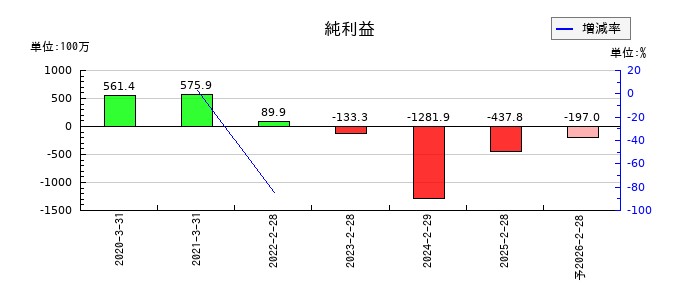 コパ・コーポレーションの通期の純利益推移