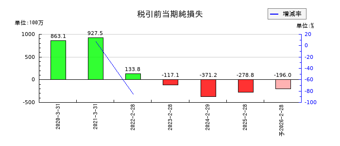 コパ・コーポレーションの通期の経常利益推移
