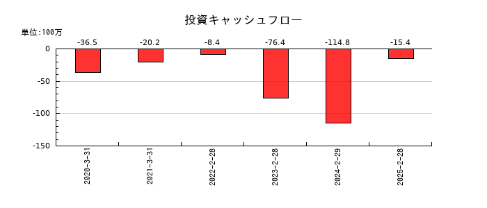 コパ・コーポレーションの投資キャッシュフロー推移