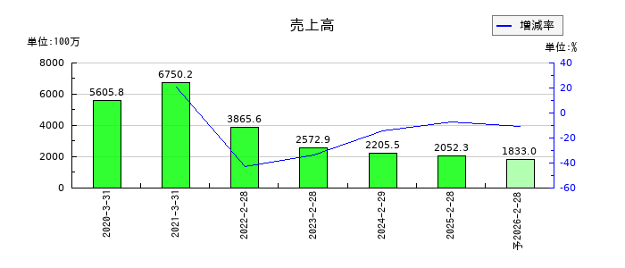 コパ・コーポレーションの通期の売上高推移