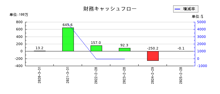 コパ・コーポレーションの財務キャッシュフロー推移
