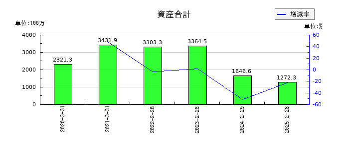 コパ・コーポレーションの資産合計の推移