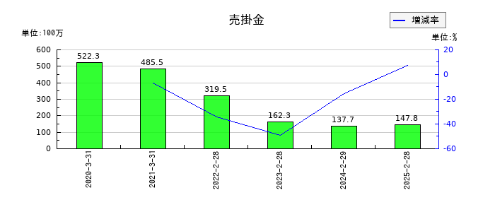 コパ・コーポレーションの売掛金の推移