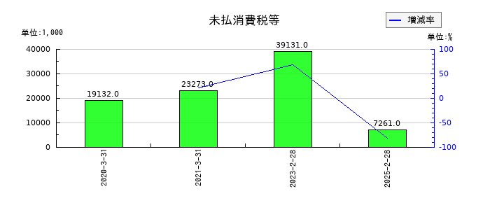 コパ・コーポレーションの未払消費税等の推移