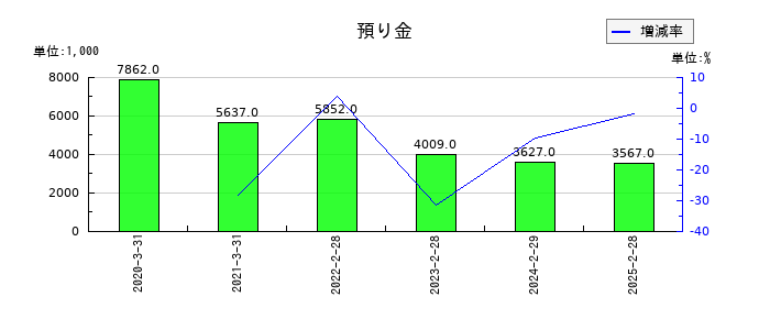 コパ・コーポレーションの預り金の推移
