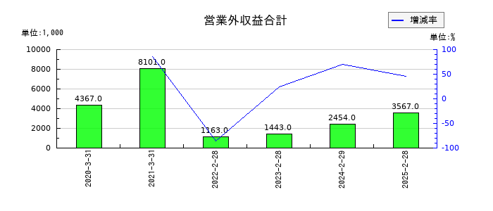 コパ・コーポレーションの営業外収益合計の推移