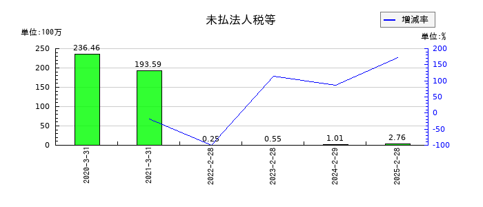 コパ・コーポレーションの未払法人税等の推移