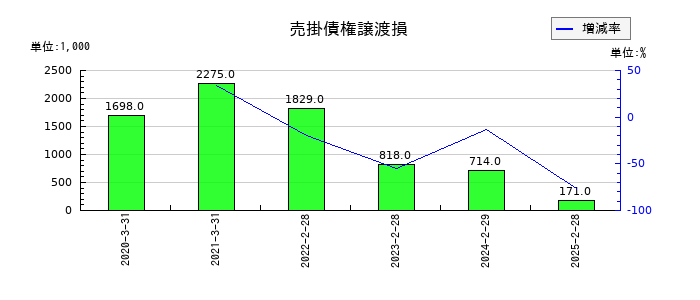 コパ・コーポレーションの売掛債権譲渡損の推移
