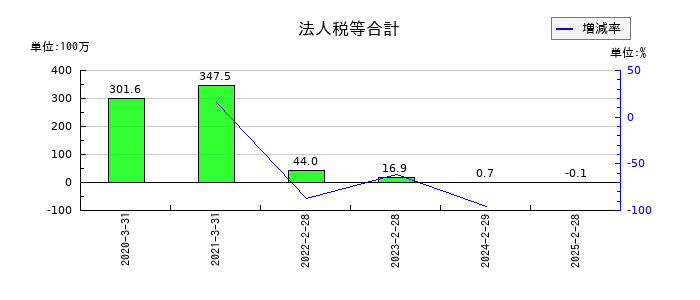 コパ・コーポレーションの法人税等合計の推移