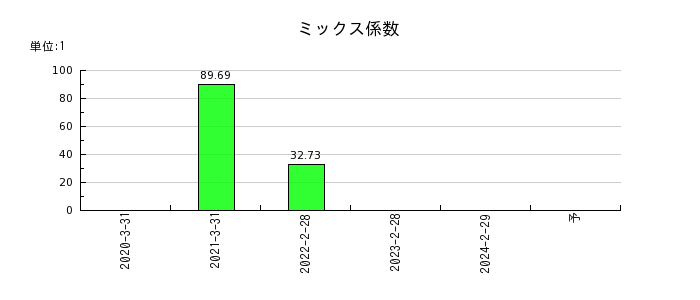 コパ・コーポレーションのミックス係数の推移