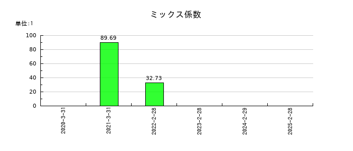 コパ・コーポレーションのミックス係数の推移