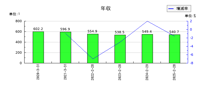 コパ・コーポレーションの年収の推移