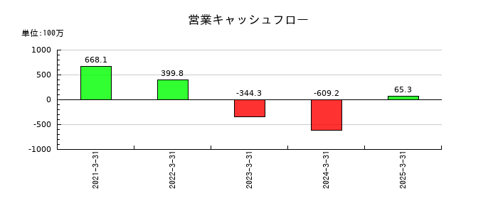 いつもの営業キャッシュフロー推移