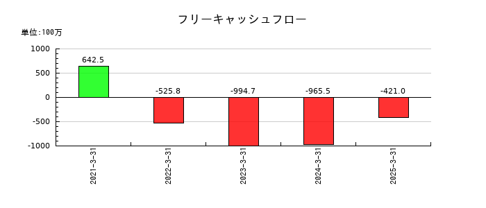 いつものフリーキャッシュフロー推移