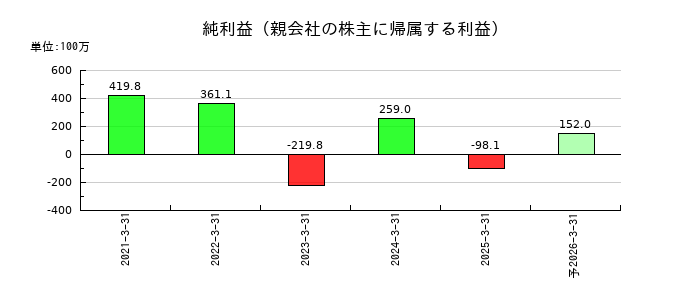 いつもの通期の純利益推移