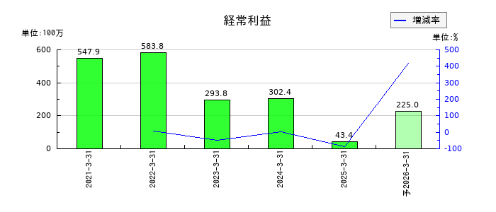 いつもの通期の経常利益推移