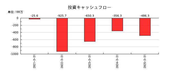 いつもの投資キャッシュフロー推移