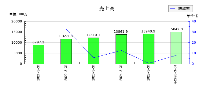 いつもの通期の売上高推移