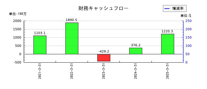 いつもの財務キャッシュフロー推移