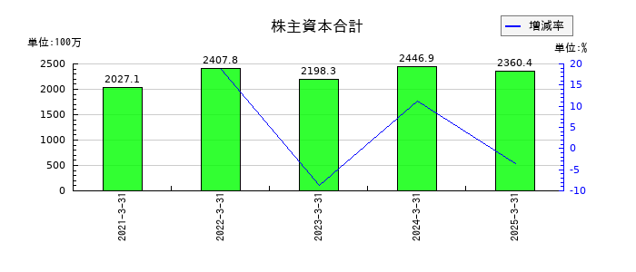 いつもの株主資本合計の推移