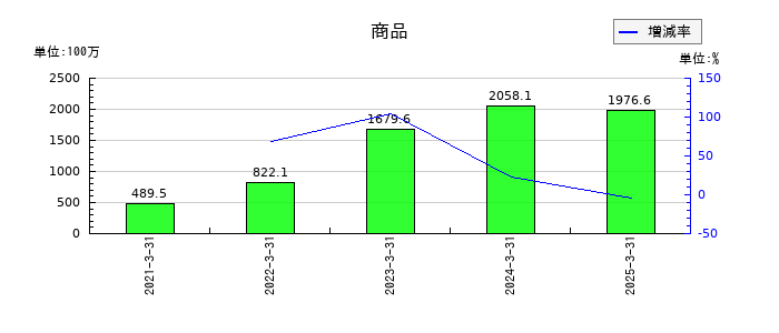 いつもの商品の推移