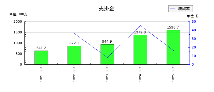 いつもの売掛金の推移