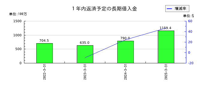 いつもの１年内返済予定の長期借入金の推移