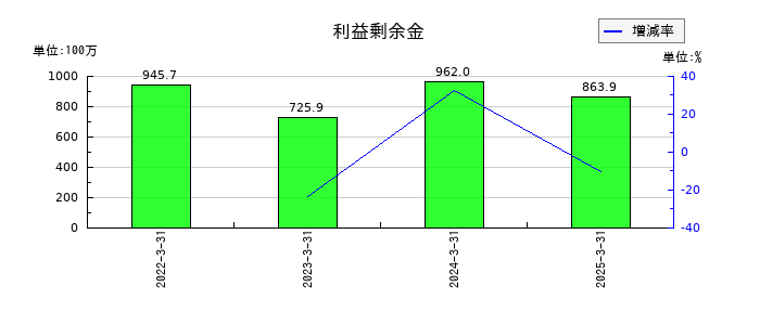 いつもの利益剰余金の推移