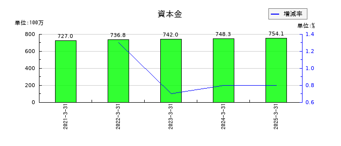 いつもの資本金の推移