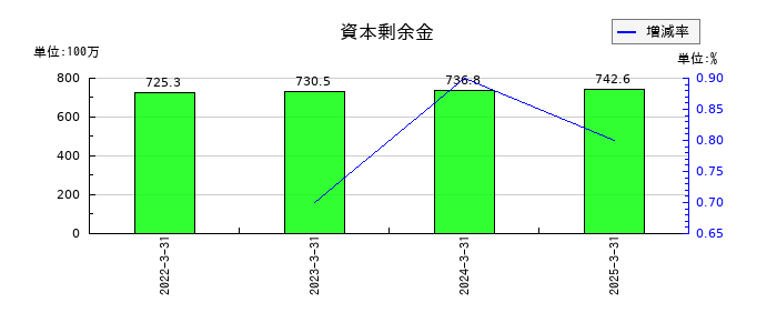 いつもの資本剰余金の推移