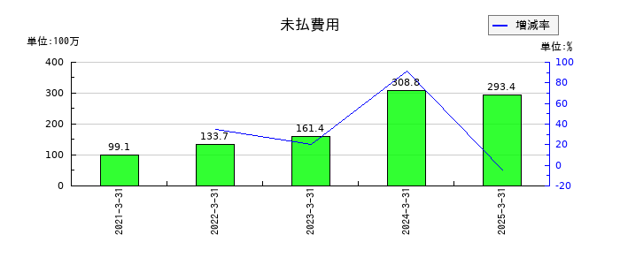 いつもの未払費用の推移