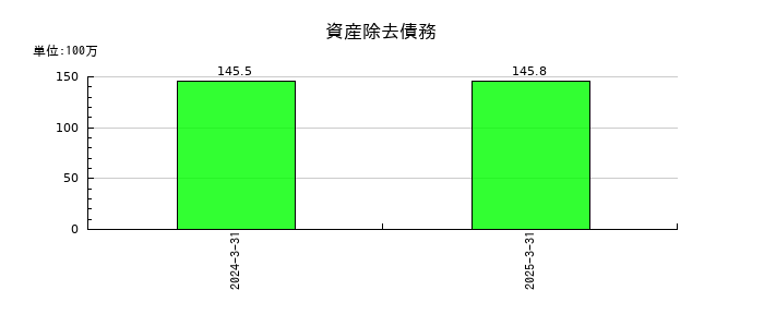 いつもの資産除去債務の推移
