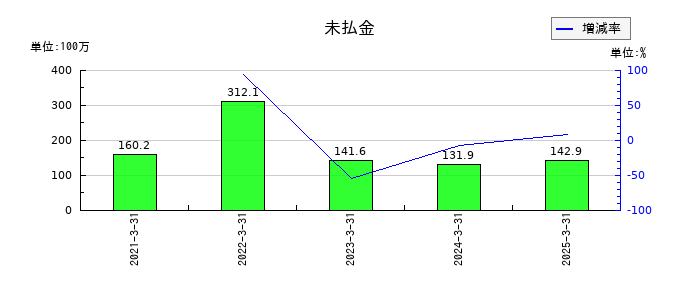 いつもの未払金の推移