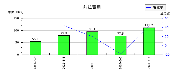 いつもの前払費用の推移