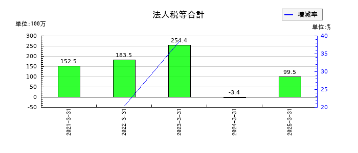 いつもの法人税等合計の推移