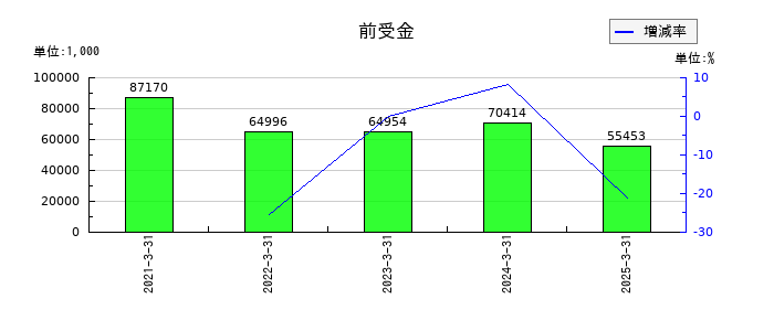 いつもの前受金の推移