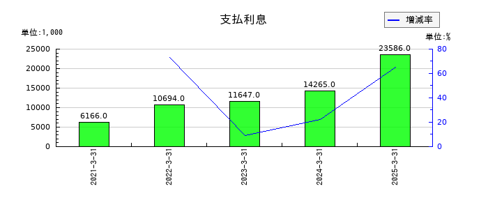 いつもの支払利息の推移
