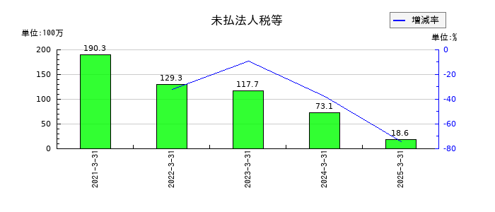 いつもの支払手数料の推移