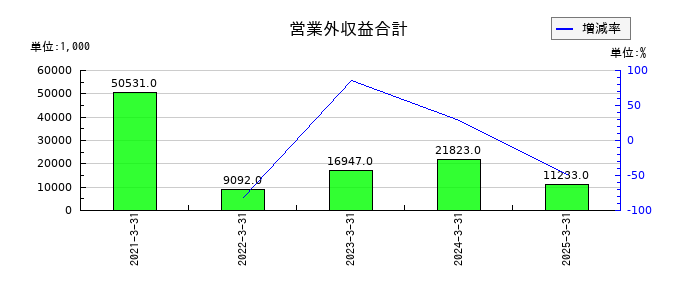 いつもの営業外収益合計の推移