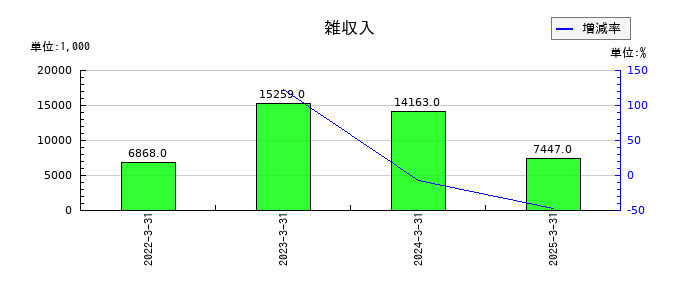 いつもの雑収入の推移