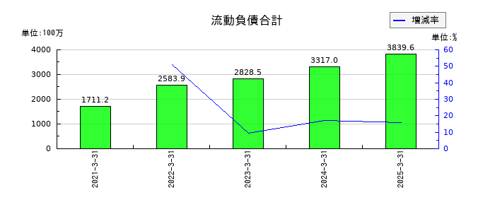 いつもの流動負債合計の推移