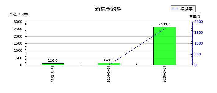 いつもの助成金収入の推移