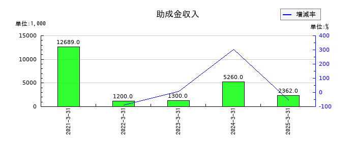 いつもの助成金収入の推移