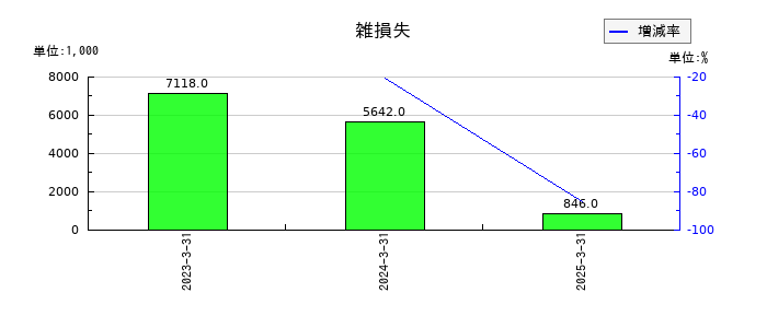 いつもの雑損失の推移