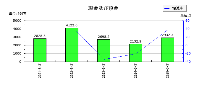 いつもの現金及び預金の推移