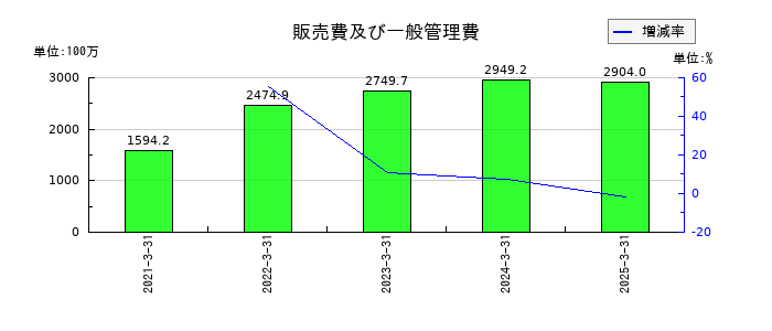 いつもの販売費及び一般管理費の推移