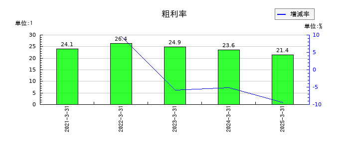 いつもの粗利率の推移