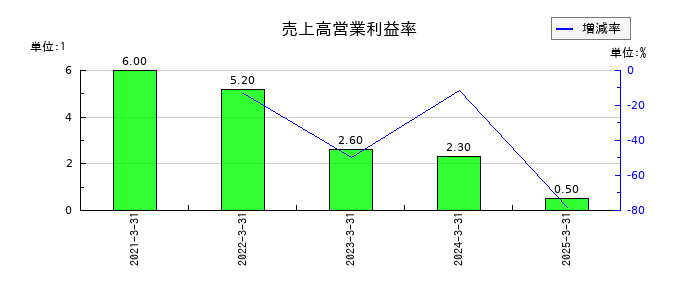 いつもの売上高営業利益率の推移