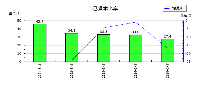 いつもの自己資本比率の推移