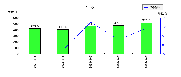 いつもの年収の推移